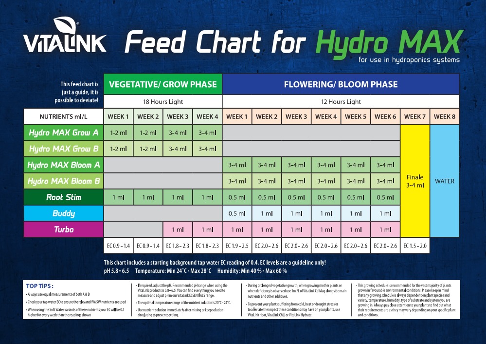 vitalink hydromax feed